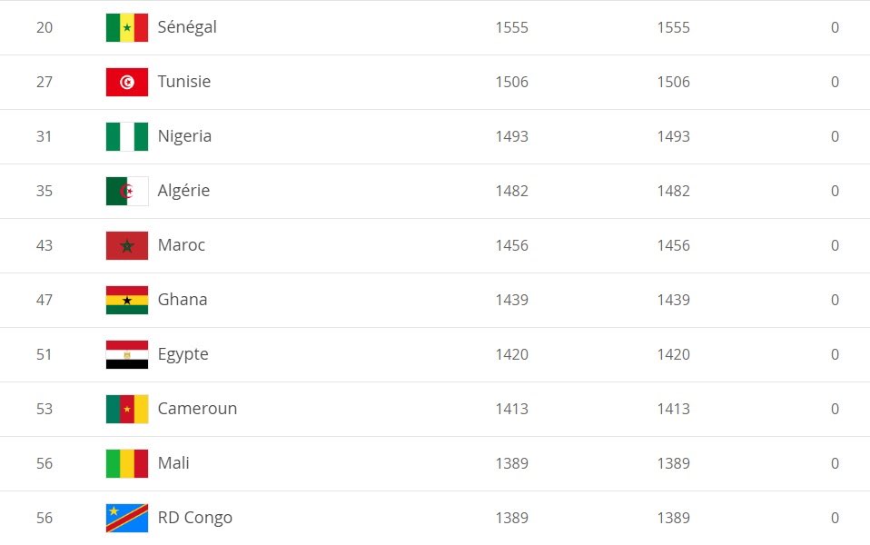 Classement FIFA : Découvrez la position du Sénégal (photos)