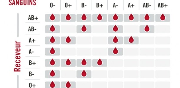 Groupes sanguins : Voici les personnes plus exposées au coronavirus (étude)