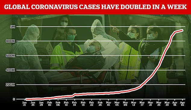 la pandémie de coronavirus a doublé  en une semaine avec un million de cas d’infection mortelle