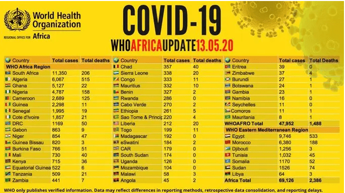 Coronavirus: l’OMS publie la liste des pays africains avec les cas les plus élevés