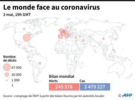 Coronavirus: plus de 3,5 millions de cas déclarés dans le monde, selon l’AFP