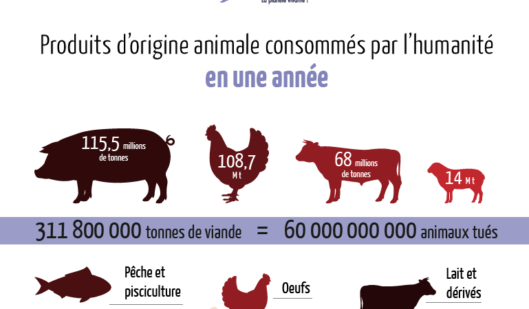 La consommation de viande en recul à travers le monde