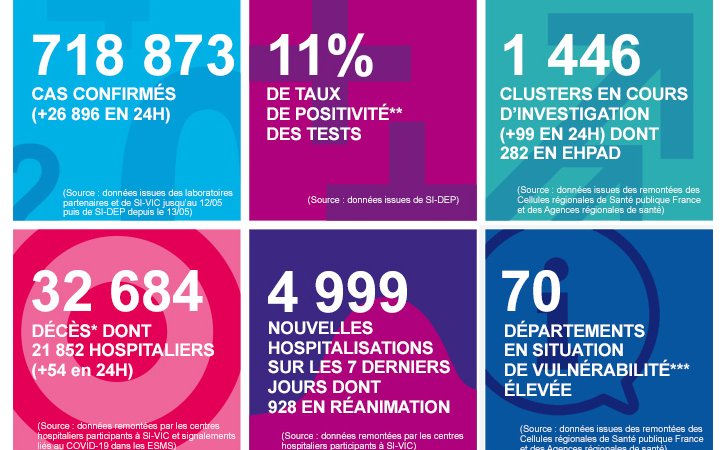 Coronavirus : près de 27 000 nouveaux cas en 24 heures en France, un nouveau record