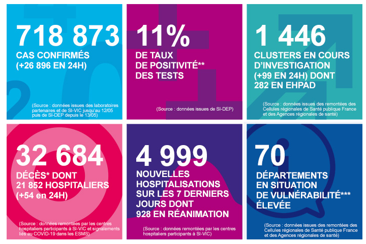 Coronavirus : près de 27 000 nouveaux cas en 24 heures en France, un nouveau record