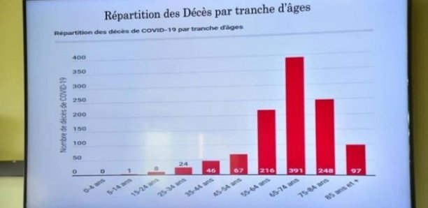 Décès Covid-19 par tranches d’âge : Les 65-74 ans plus touchés